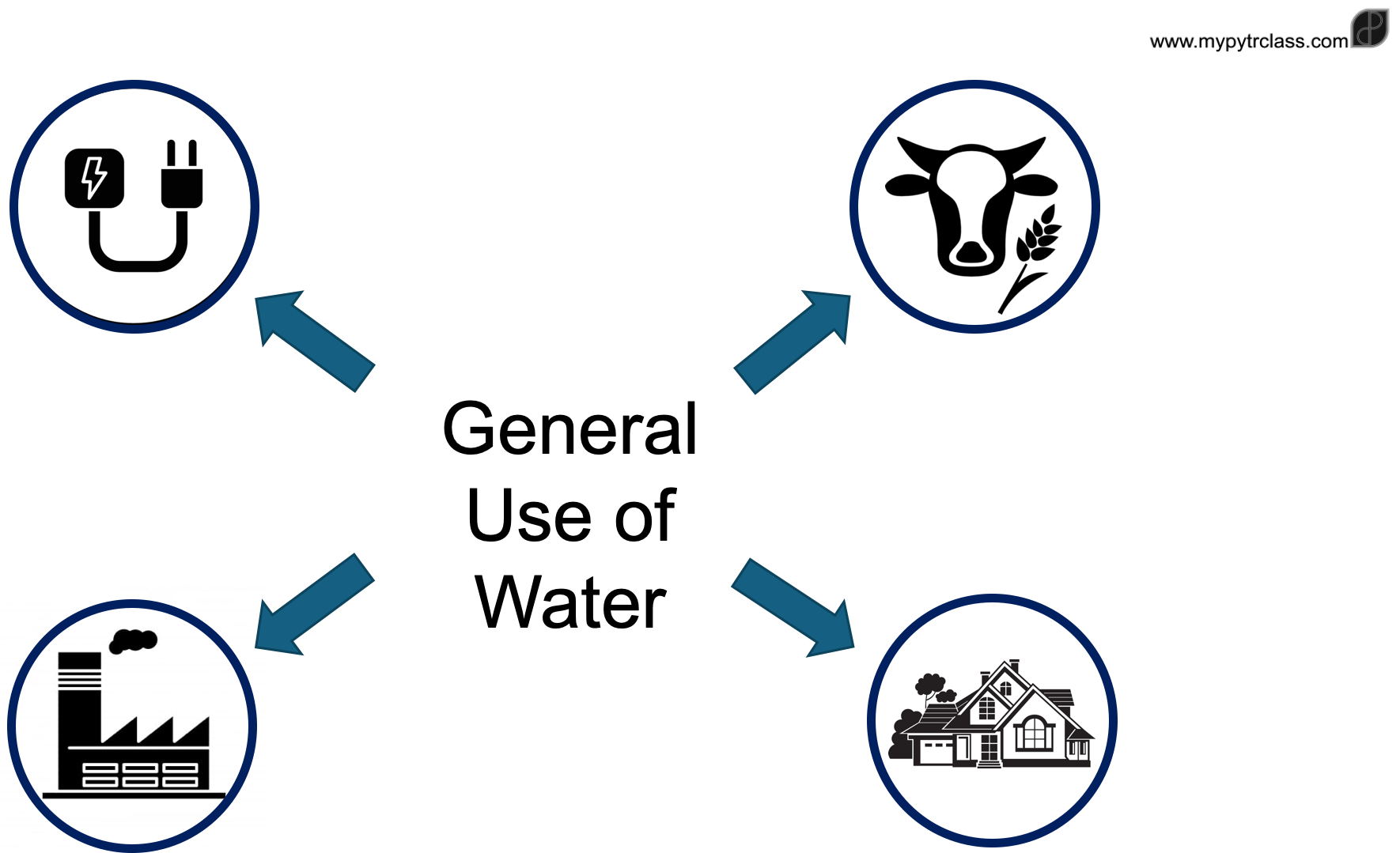 Humans Using Water ESS 4.2.1 Water Access and Uses – PYTR Class